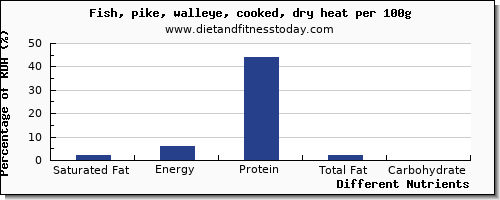 chart to show highest saturated fat in pike per 100g